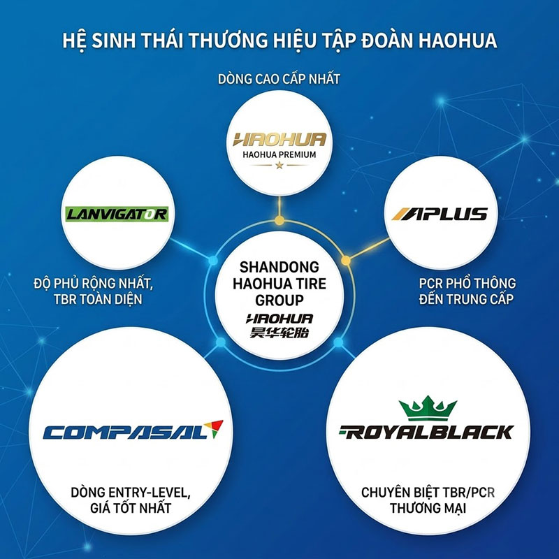 Các nhãn lốp thương hiệu Haohua